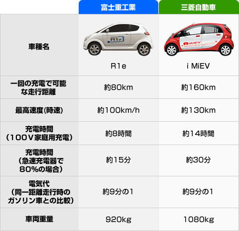 各自動車の性能比較